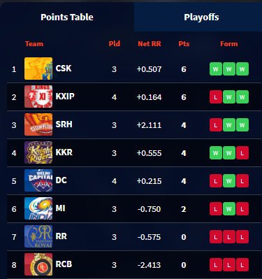 IPL 2019 Point Table