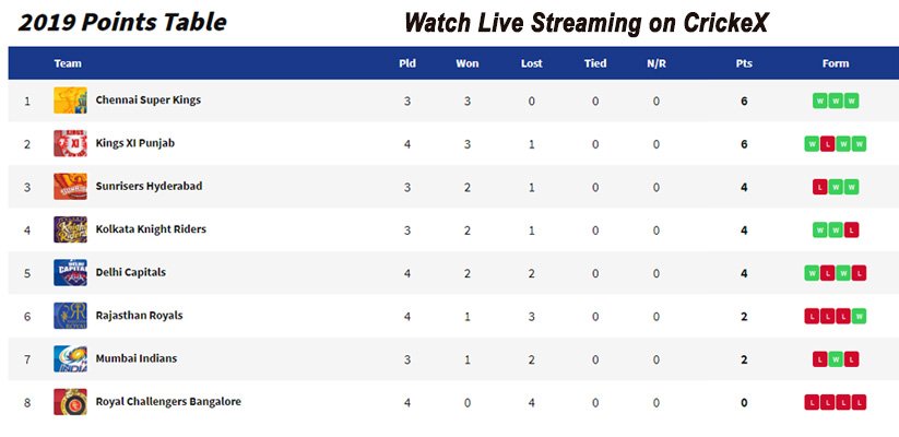 IPL 2019 Point Table